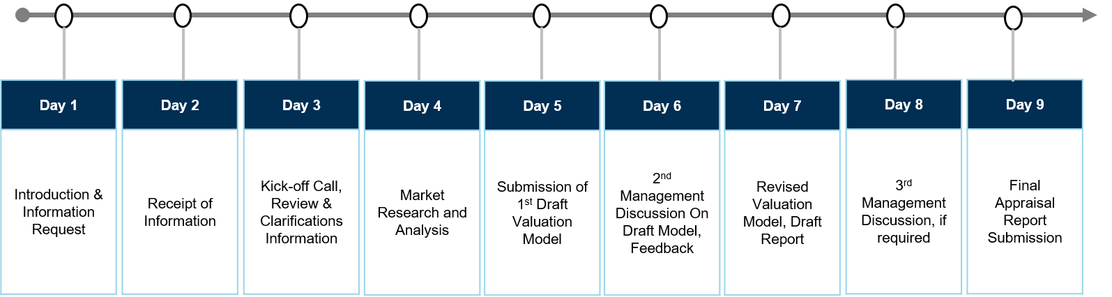 Timeline and Process