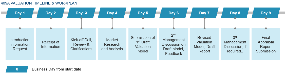 Aranca's Process