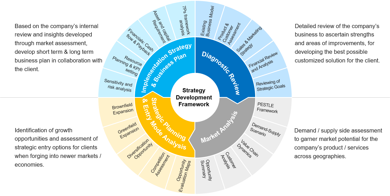 Strategic Business Planning