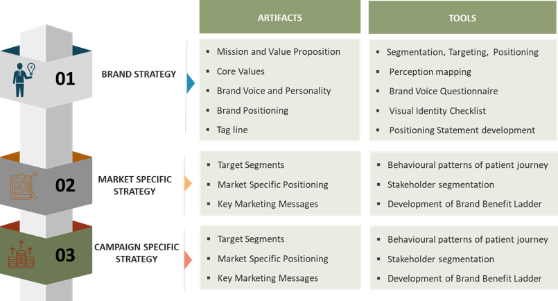 Brand Strategy and Communication