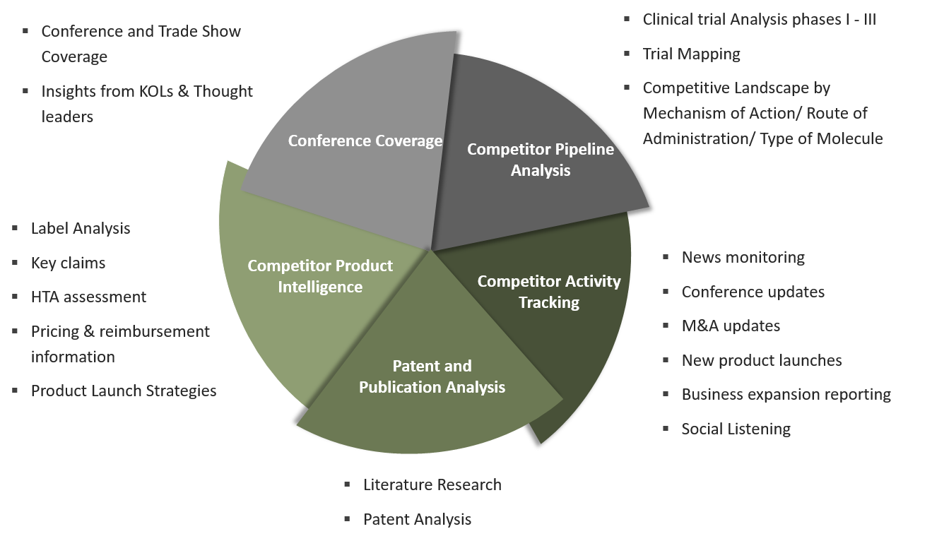 Competitive Landscape