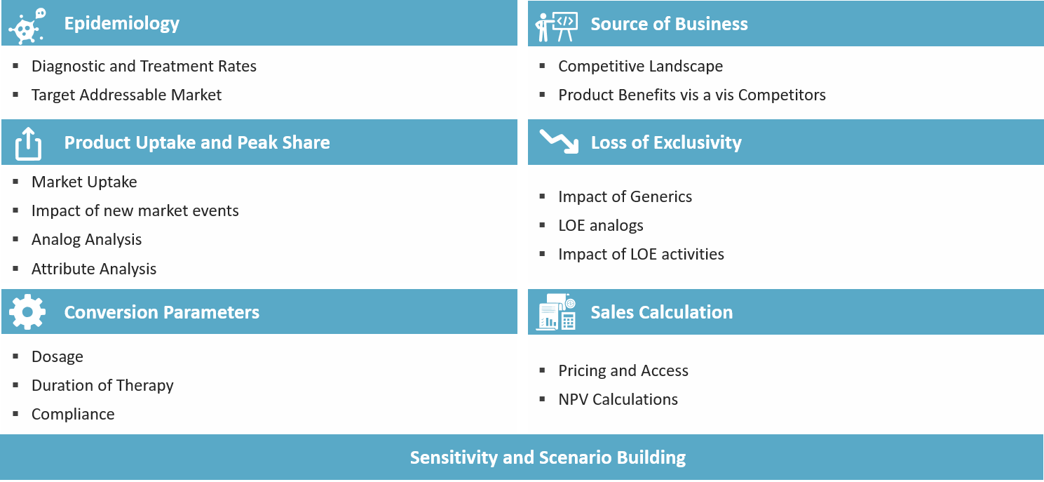 Commercial Opportunity Assessment