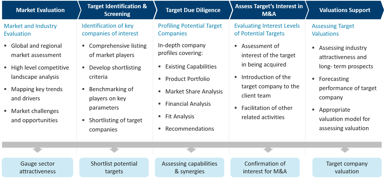 Due Diligence for M&A