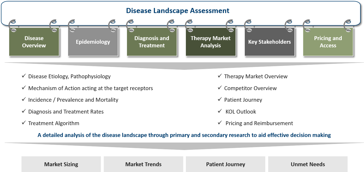 Disease Landscape