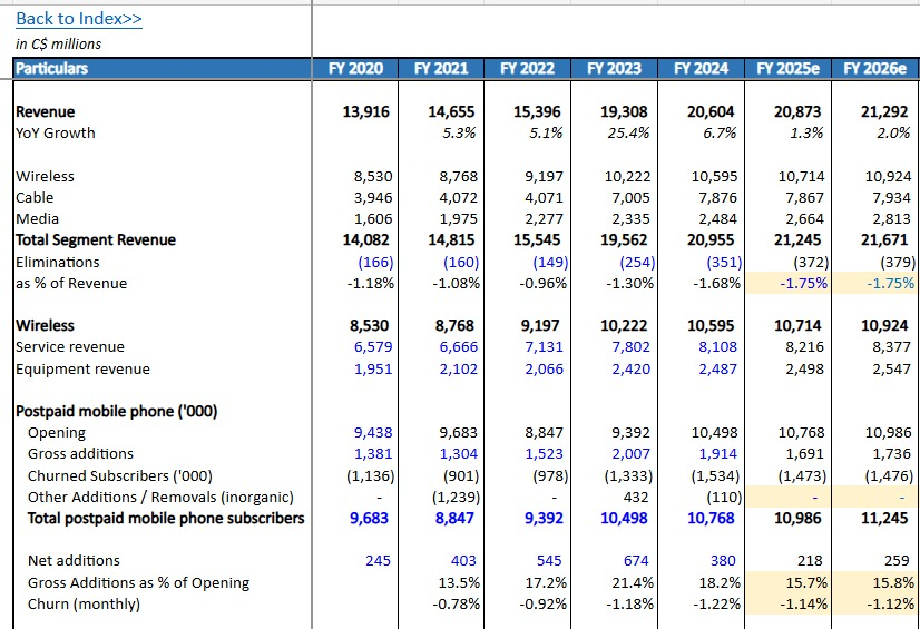 Rogers Communications Valuation Model
