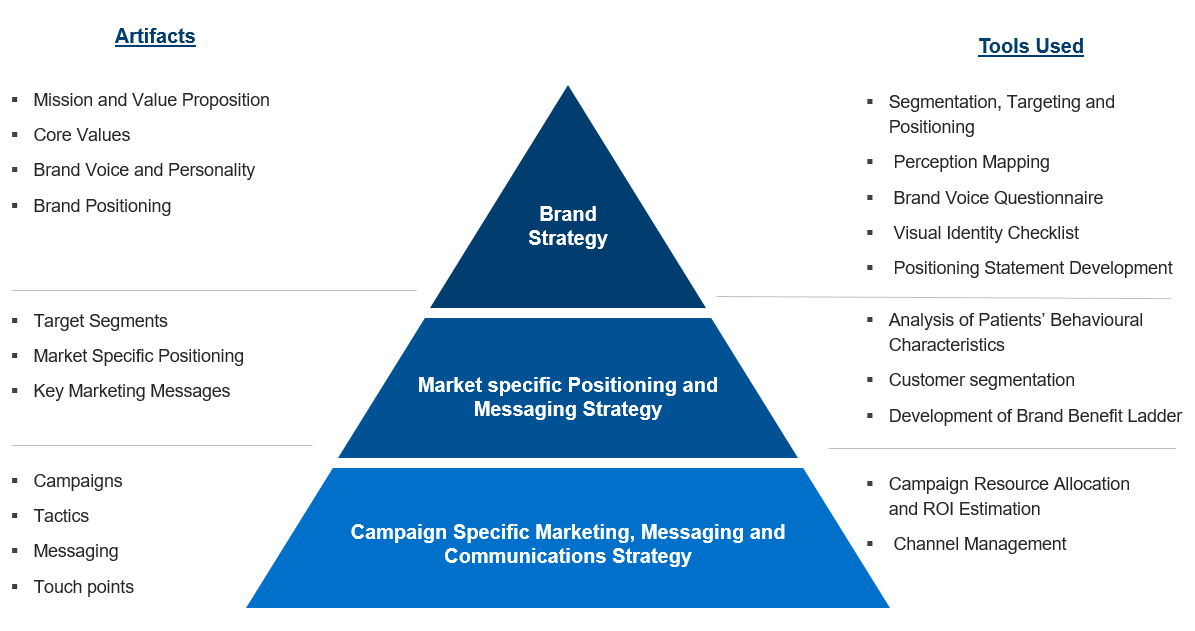 Brand Strategy and Communication