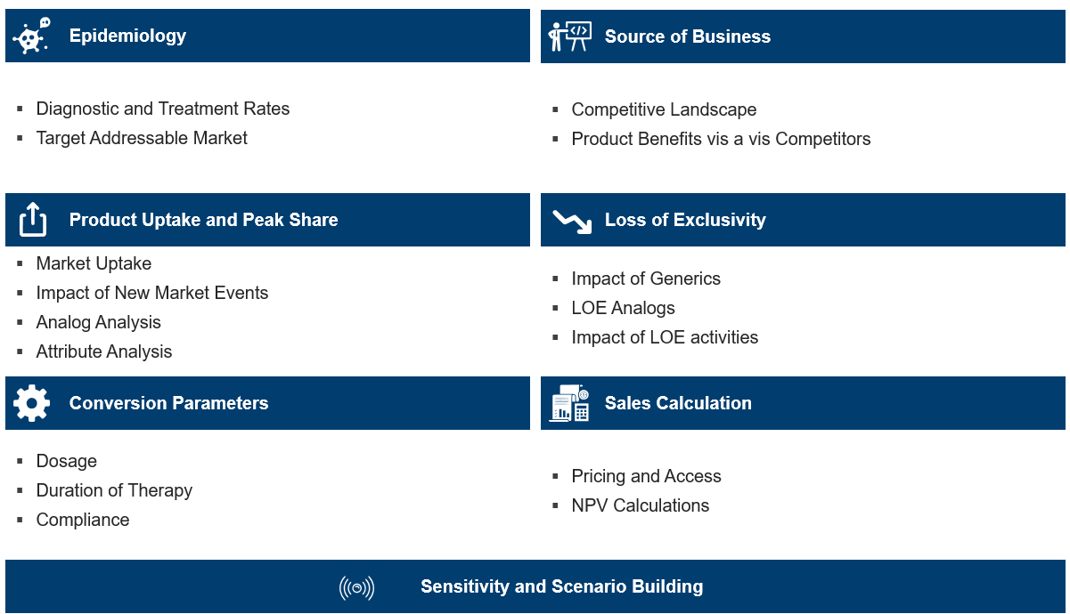 Commercial Opportunity Assessment