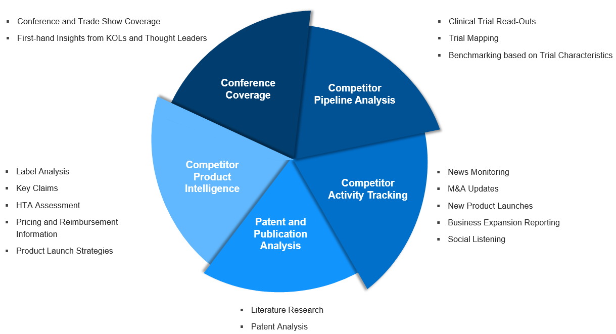 Competitive Intelligence​