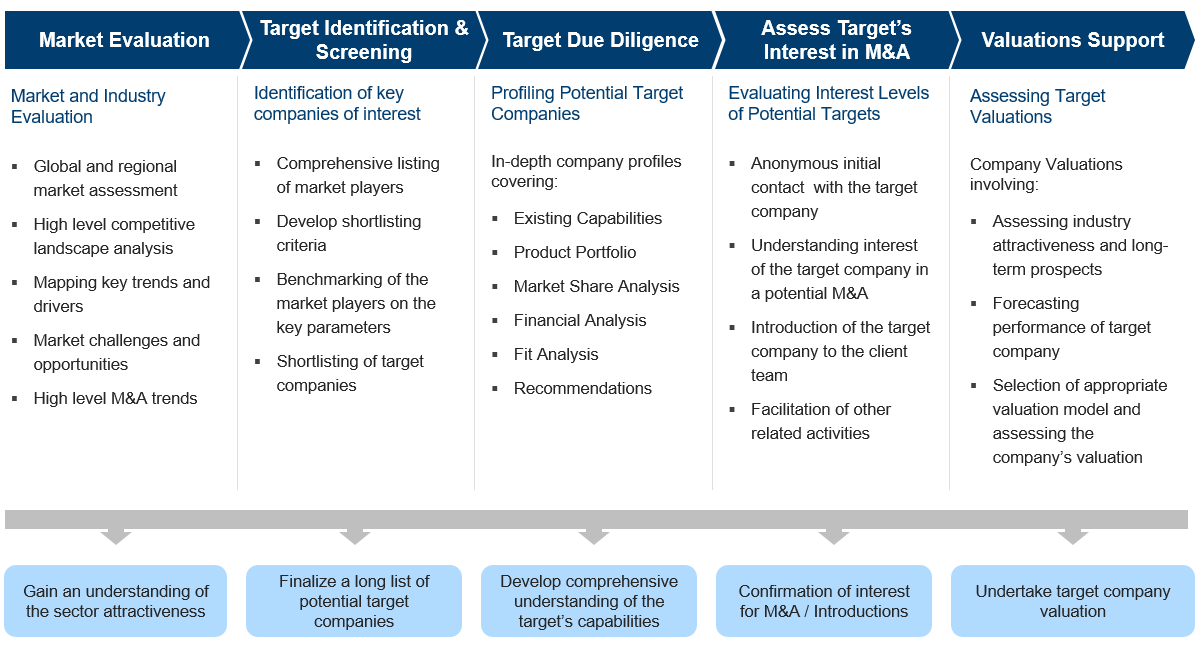 Due Diligence for M&A