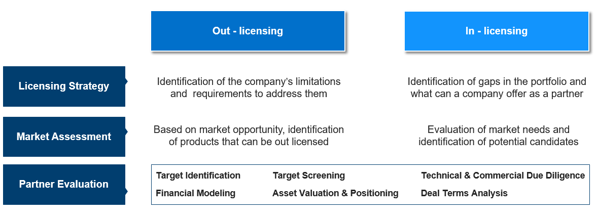 Strategic Licensing