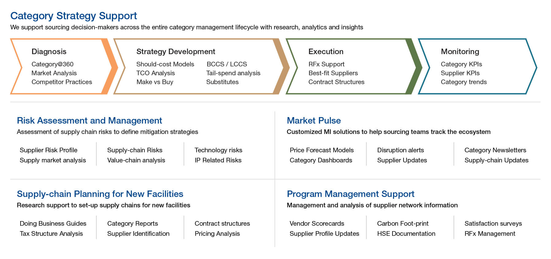 Category Strategy Support