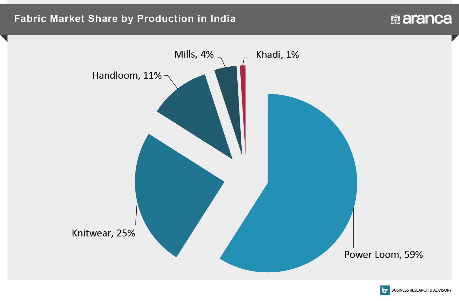 Fabric Market Share by Production  in India