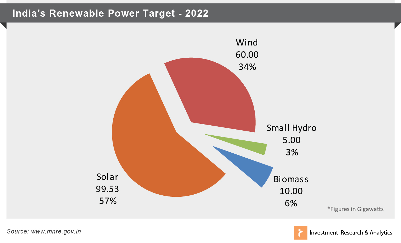 India Renewable Power Target 2022