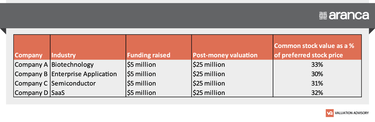 Companies with $5 million of Series A funding at a post-money valuation of $25 million