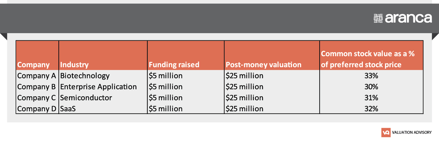 Companies with $5 million of Series A funding at a post-money valuation of $25 million Companies with $5 million of Series A funding at a post-money valuation of $25 million