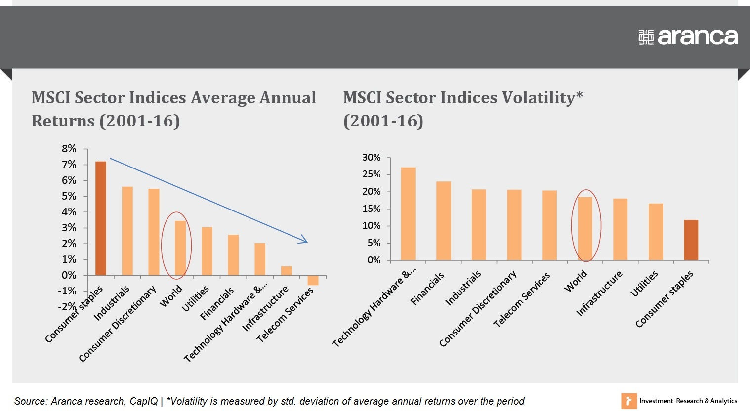 3 Consumer Staples Stocks You Need To Get In On Aranca