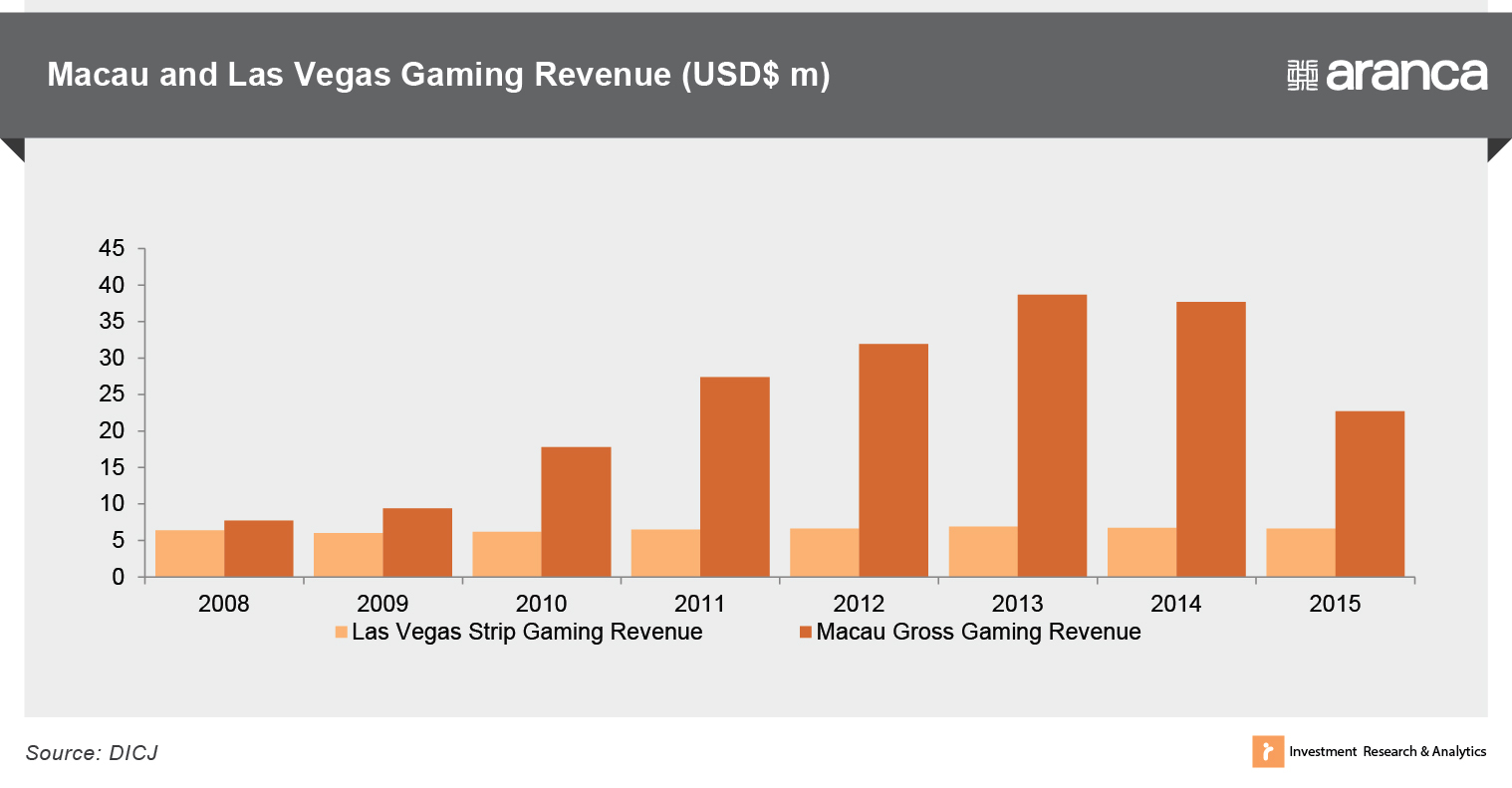 Macau&#39;s Gaming Sector - It&#39;s a Good Time to Roll the Dice | Aranca