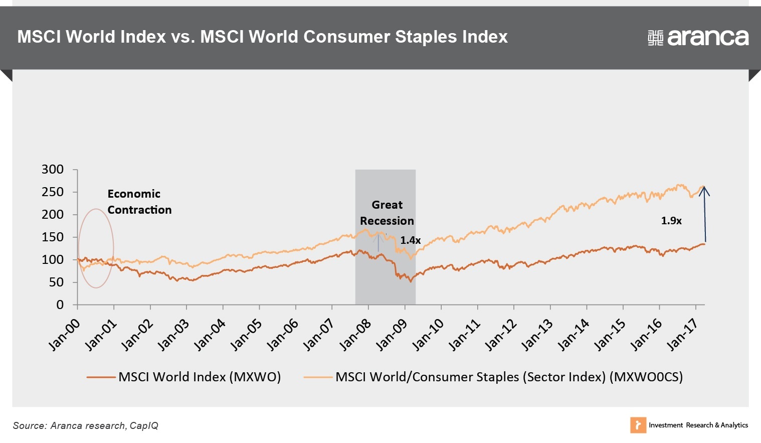 Investing In Saudi S Consumer Staples Aranca