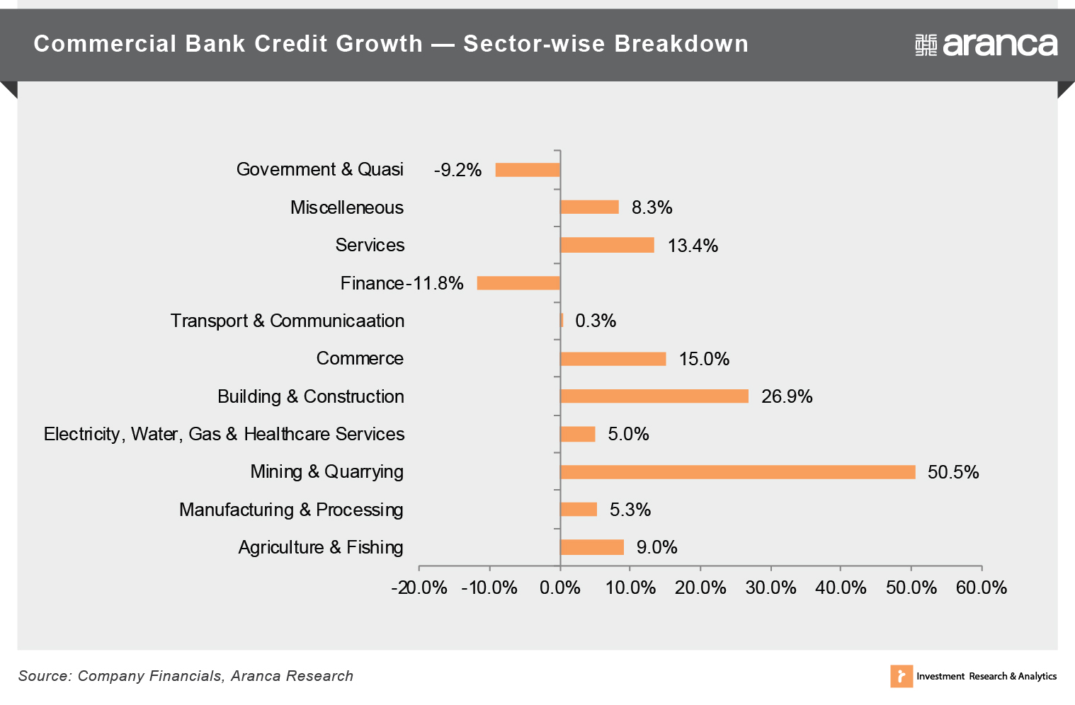 Commercial Bank Credit Growth — Sector-wise Breakdown Commercial Bank Credit Growth — Sector-wise Breakdown