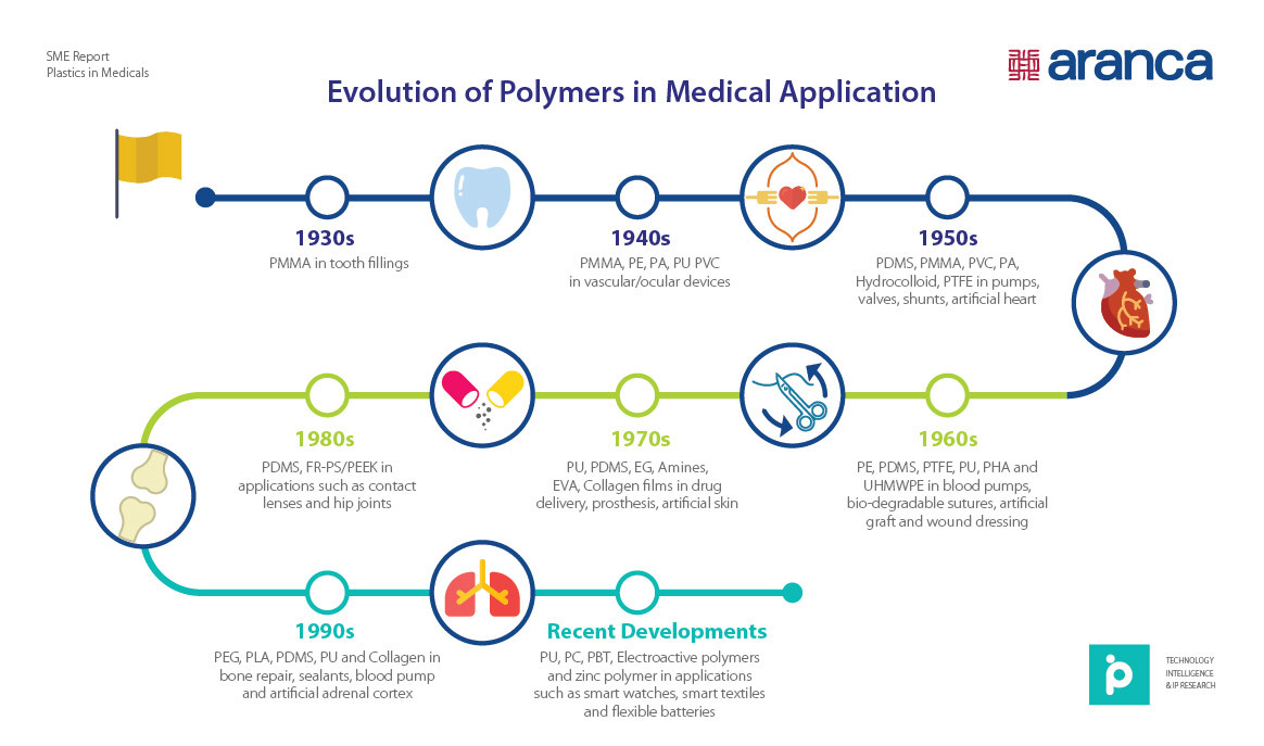 Evolution of Polymers in Medical Applications