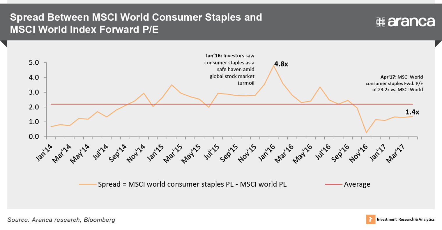 Investing In Saudi S Consumer Staples Aranca