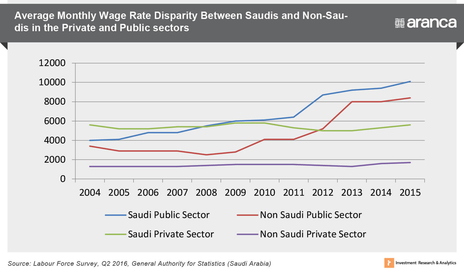 Average Monthly Wage Rate - Saudis Vs. Non-Saudis Average Monthly Wage Rate - Saudis Vs. Non-Saudis