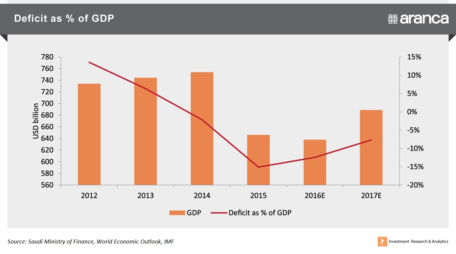 Saudi Arabia Budget 2017 Expect Aggressive Deficit Reduction Aranca