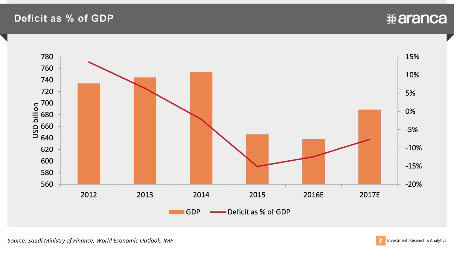 Saudi Arabia Budget 2017 Expect Aggressive Deficit Reduction