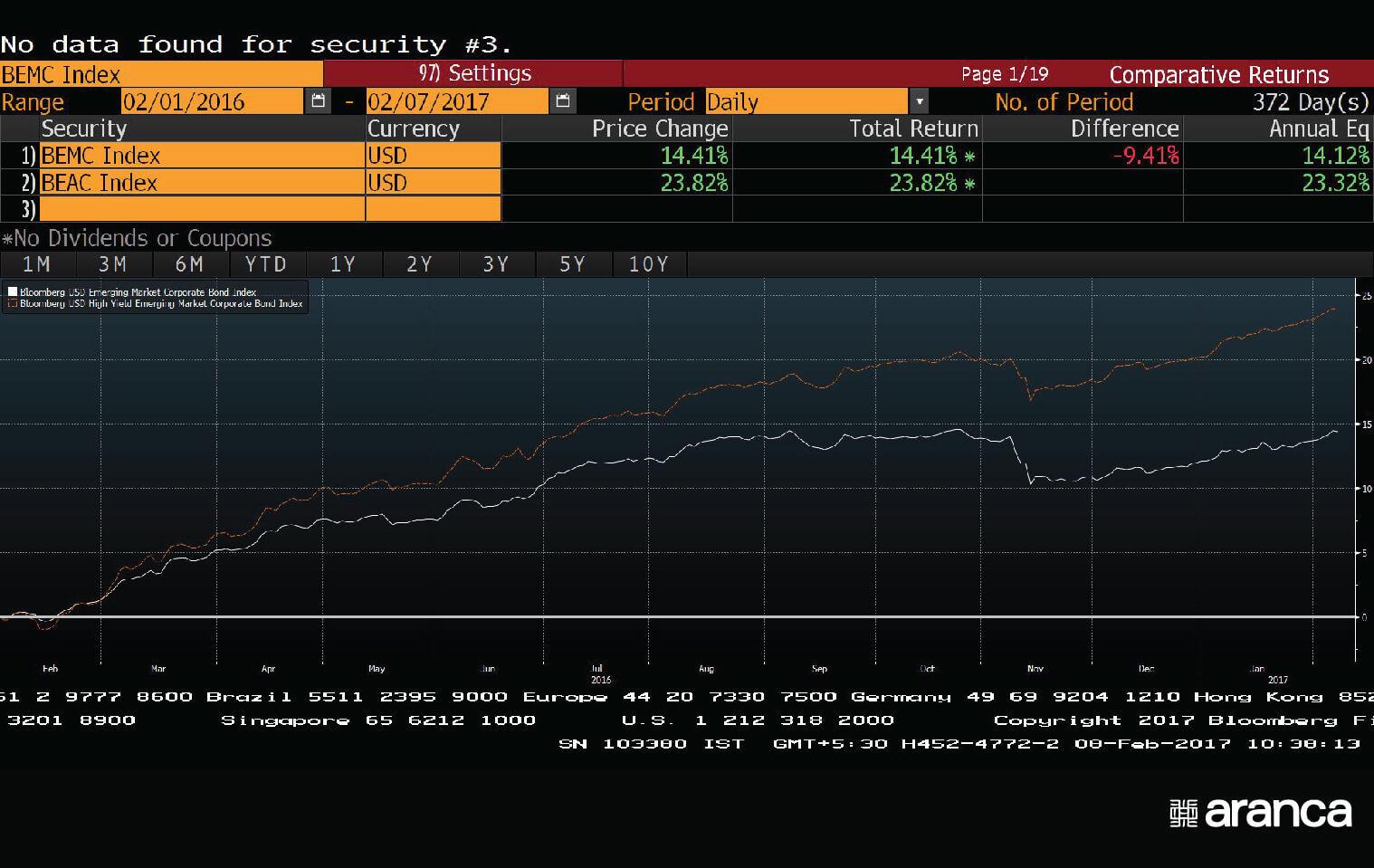 Em Bond Markets Trading Strategies To Generate Higher Alpha Amid Increased Volatility Aranca