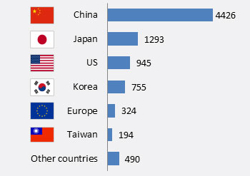 Patent Filing in last six years - Countries Patent Filing in last six years - Countries