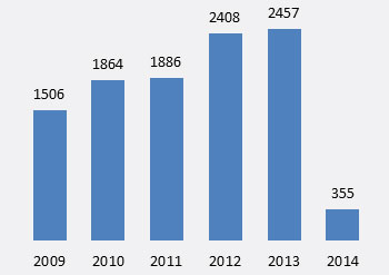 Patent Filing in last six years Patent Filing in last six years