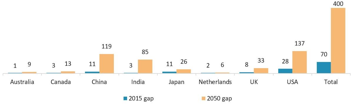 Size of retirement savings gap (US$ trillions)