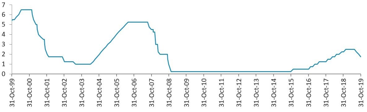 Fed interest rate cycle