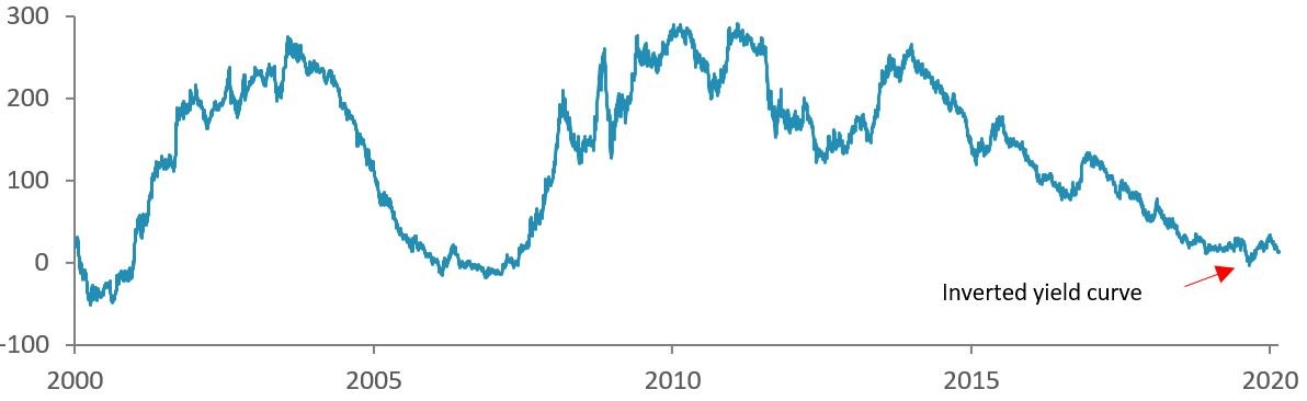 Difference between 2-year and 10-year treasury yields (basis points)