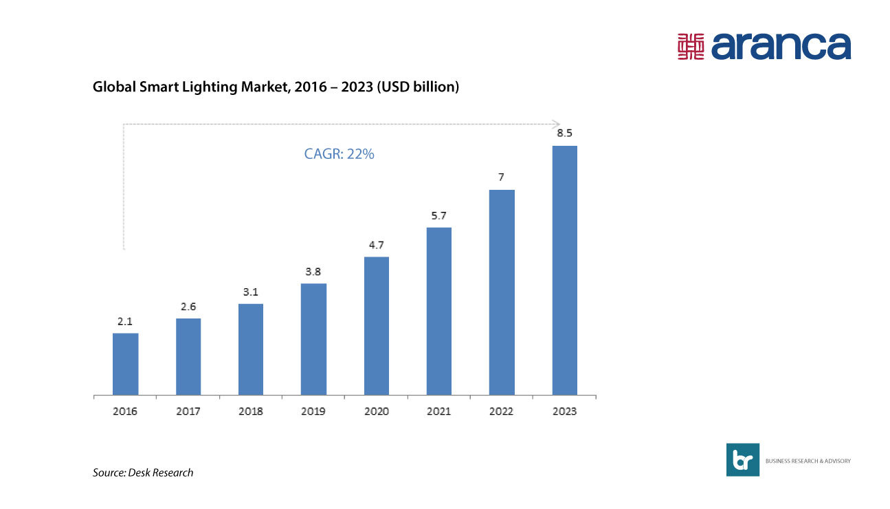 01_Global Smart Lighting Market 2016 2023_Blog_The Global Smart Lighting Market is Poised for Growth