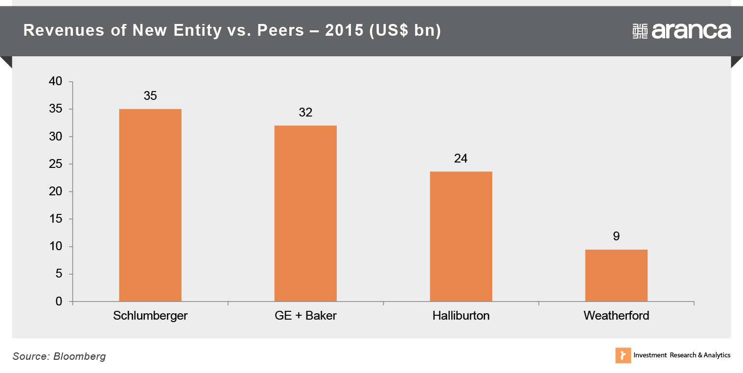 Revenues of New Entity vs. Peer - 2015 (US$ bn)