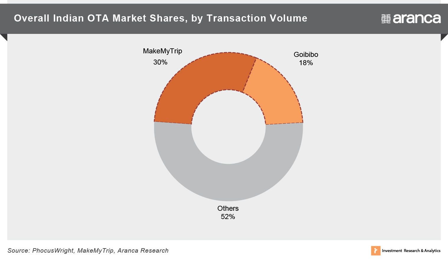 Overall Indian OTA Market Shares
