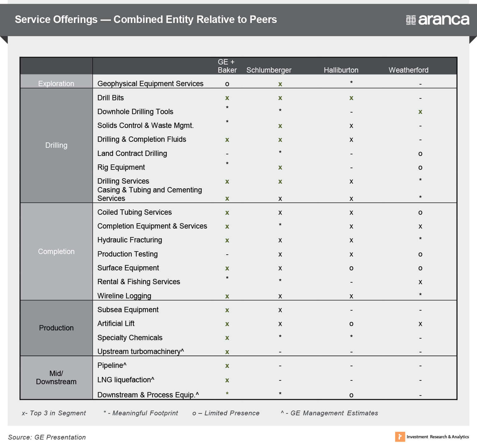 Service offerings - Combined Entity Relative to Peers Service offerings - Combined Entity Relative to Peers