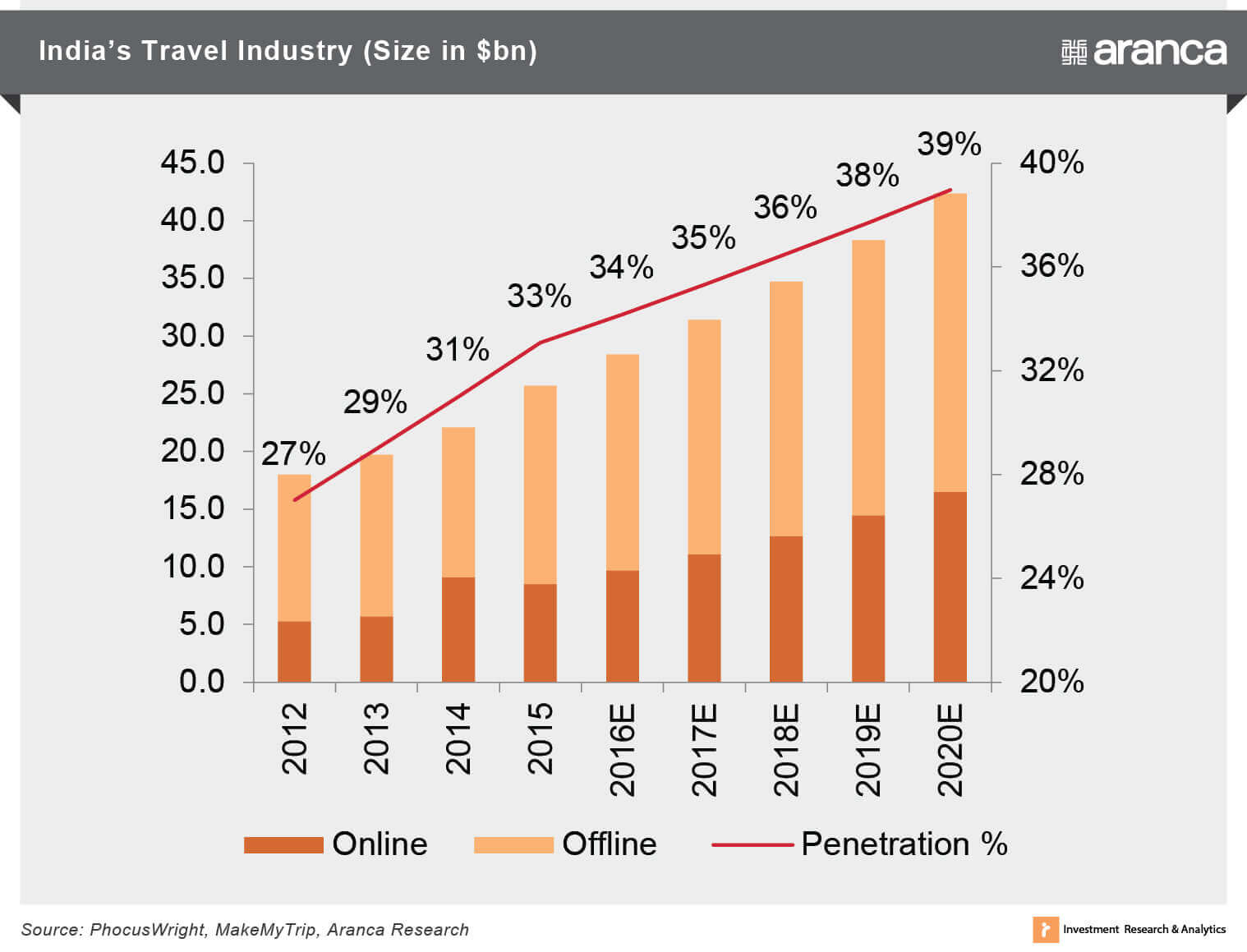 India's Travel Industry (Size in $bn)
