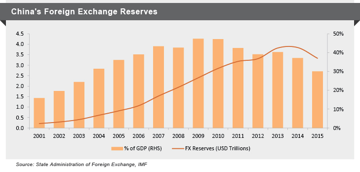 China's Foreign Exchange Reserves