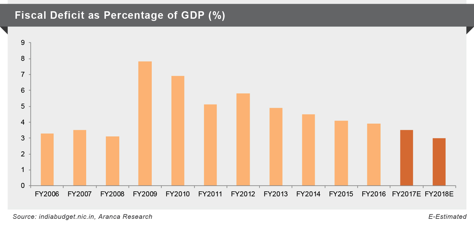 Fiscal Deficit as GDP%