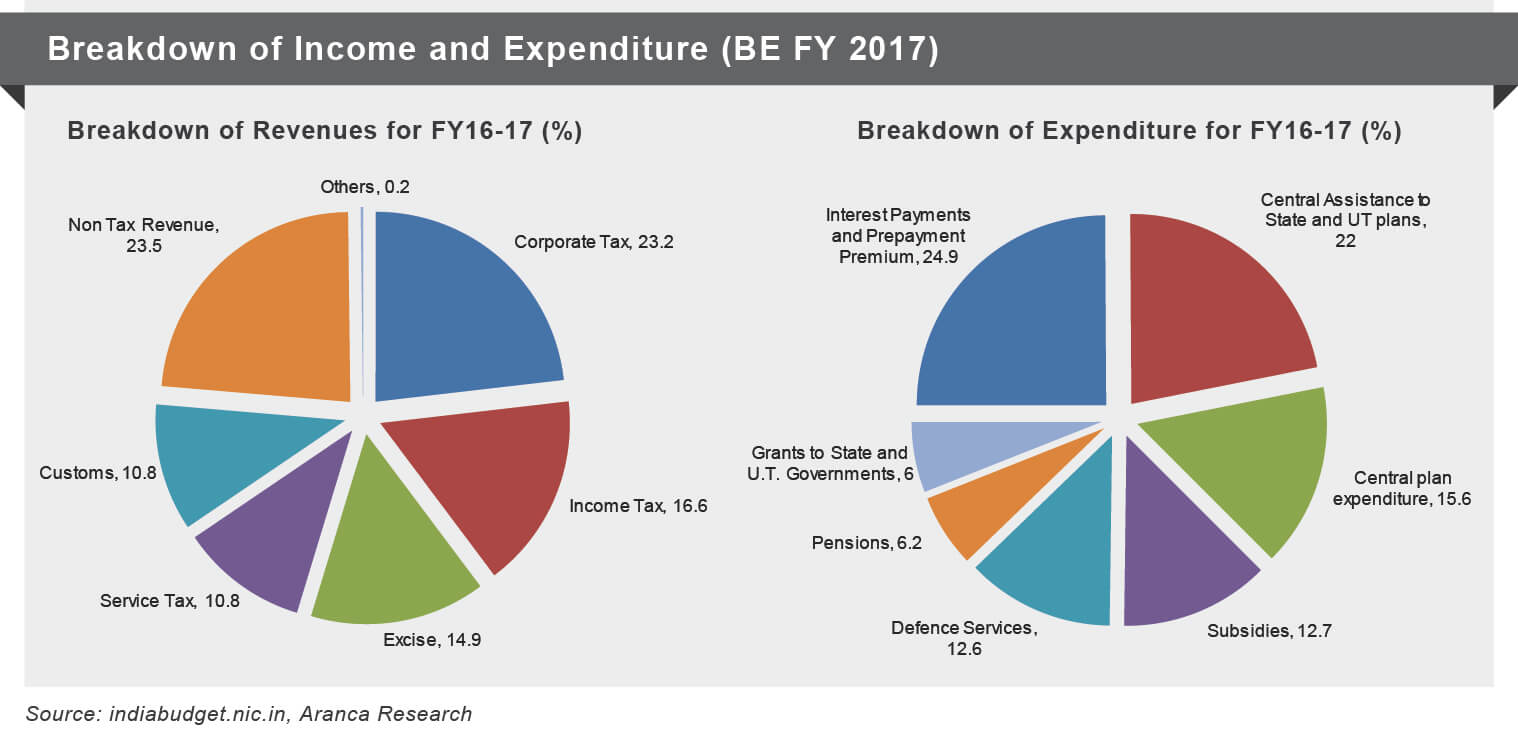 Income and Expenditure(FY 2017)