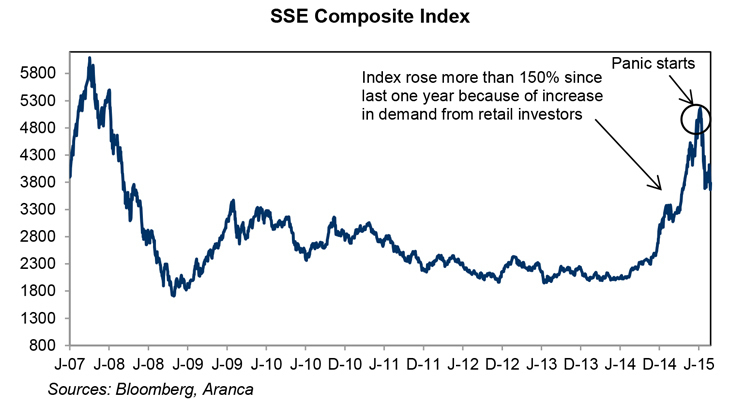 SSE Composite Index