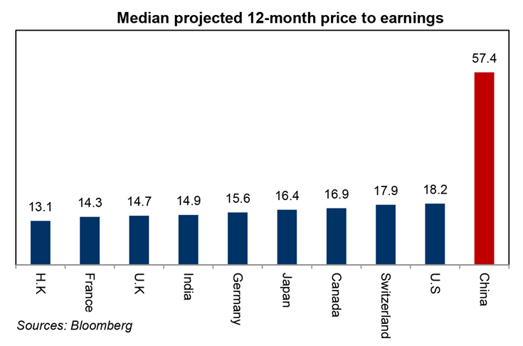 The Chinese Stock Market Bubble - Projected median