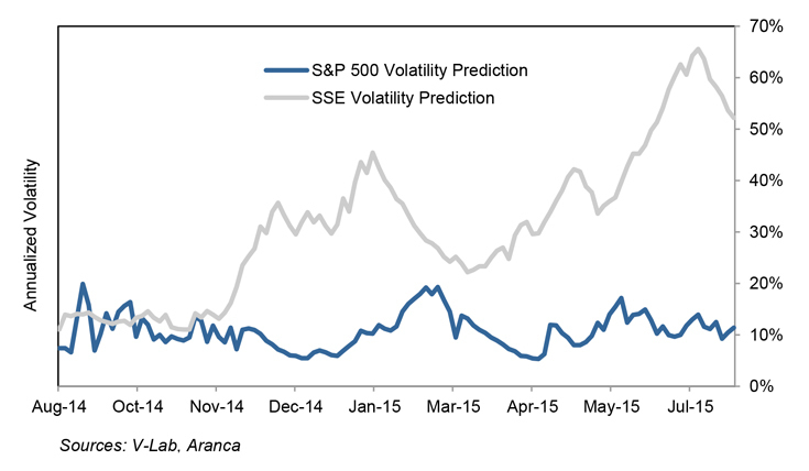 Higher Volatility Than S&P