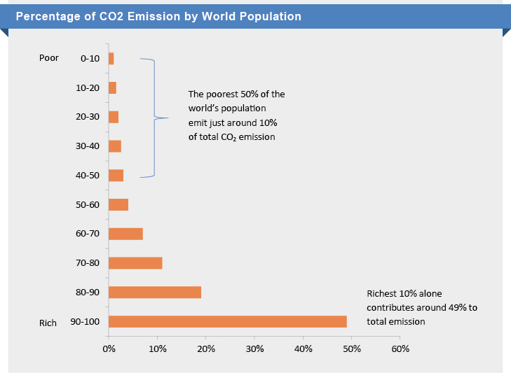 % of CO2 Emmision - World