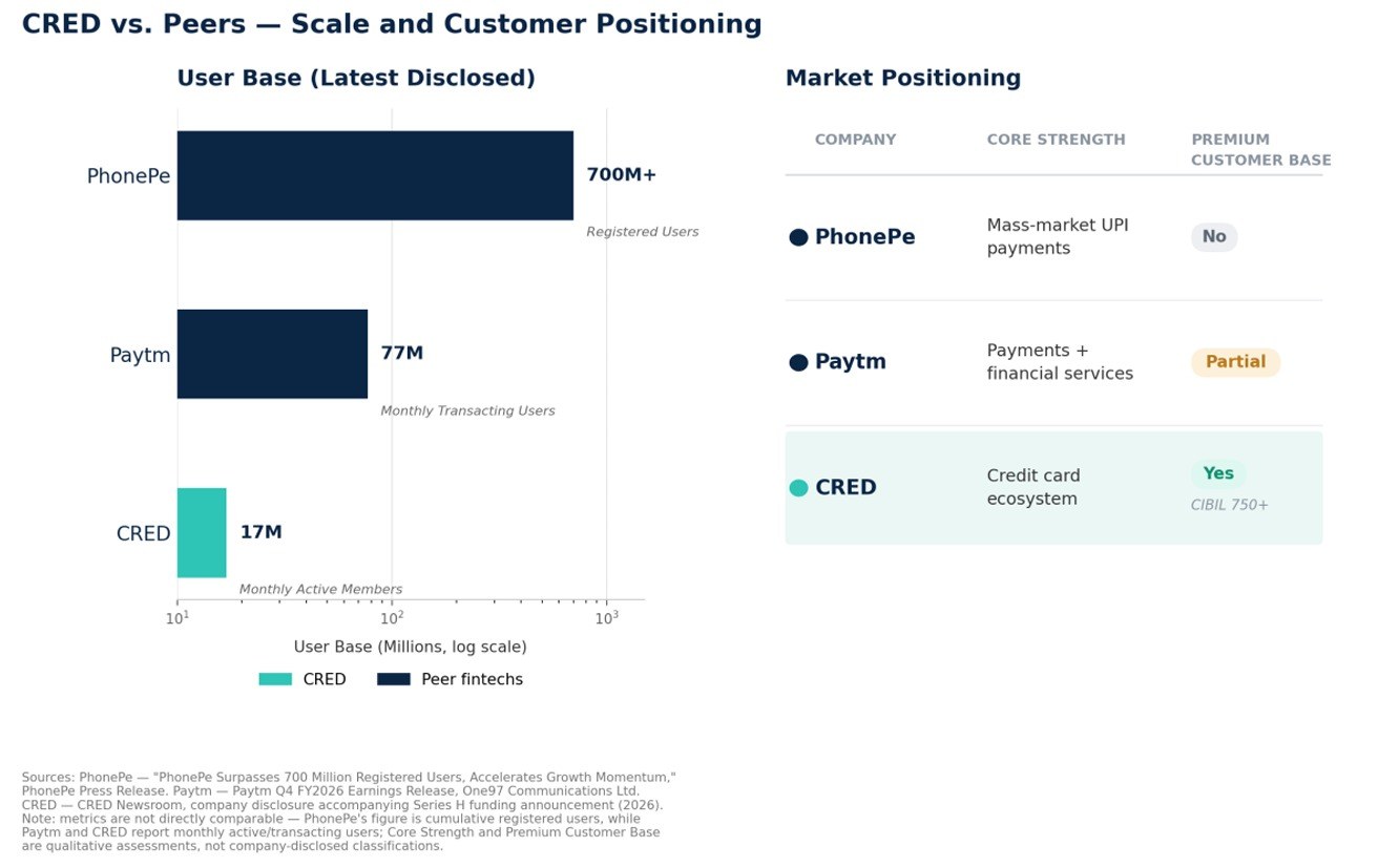Comparison of CRED's user base and market positioning against leading Indian fintech companies, illustrating customer quality and premium positioning in fintech valuations.
