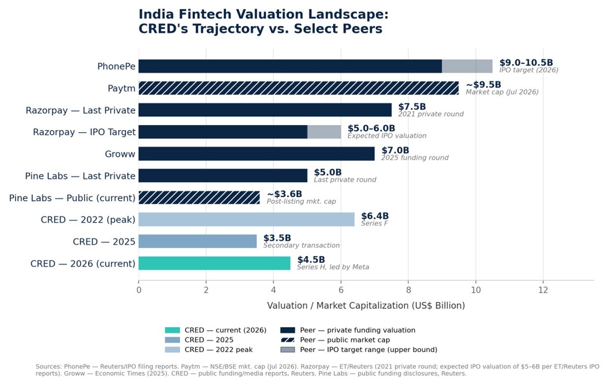 CRED's fintech valuation trajectory from 2022 to 2026 compared with leading Indian fintech companies, highlighting valuation recovery after the market correction.