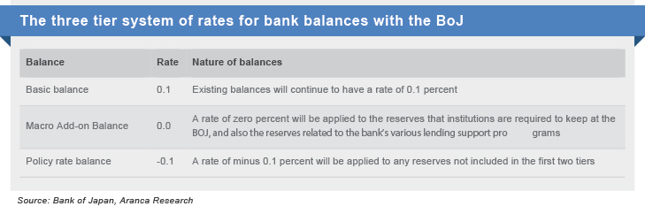 BOJ Bank Balances