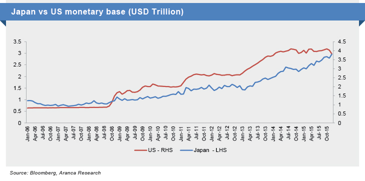 Japan v/s US monetary base